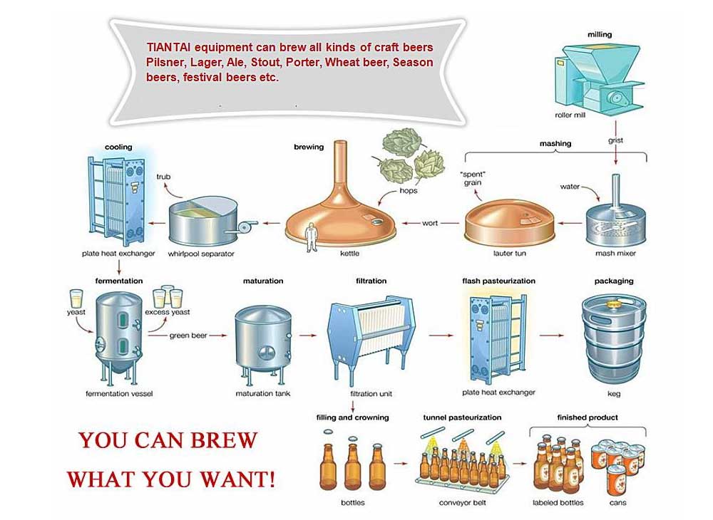 How Much Time Is Need For Brewing Per Batch Beer